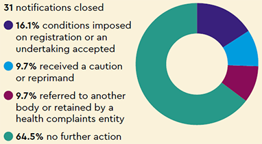 Notifications closed: 31 notifications closed, 16.1% conditions imposed on registration or an undertaking accepted, 9.7% received a caution or reprimand, 9.7% referred to another body or retained by a health complaints entity, 64.5% no further action