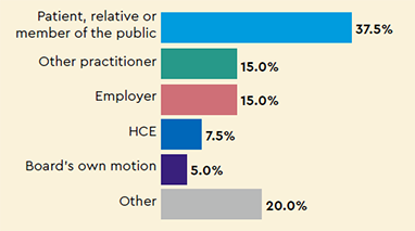 Sources of notifications: Patient, relative or member of the public 37.5%, Other practitioner 15.0%, Employer 15.0%, HCE 7.5%, Board’s own motion 5.0%, Other 20.0%