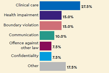 Most common types of complaints: Clinical care 27.5%, Health impairment 15.0%, Boundary violation 15.0%, Communication 10.0%, Offence against other law 7.5%, Confidentiality 7.5%, Other 17.5%