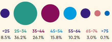 Age: <25 8.5%, 25-34 36.2%, 35-44 26.1%, 45-54 15.8%, 55-64 10.2%, 65-74 3.0%, >75 0.1%