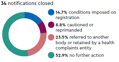 Notifications closed: 34 notifications closed, 14.7% conditions imposed on registration, 8.8% cautioned or reprimanded, 23.5% referred to another body or retained by a health complaints entity, 52.9% no further action