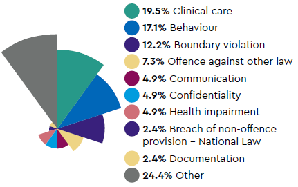 Most common types of complaint: 19.5% Clinical care, 17.1% Behaviour, 12.2% Boundary violation, 7.3% Offence against other law, 4.9% Communication, 4.9% Confidentiality, 4.9% Health impairment, 2.4% Breach of non-offence, provision - National Law, 2.4% Documentation, 24.4% Other