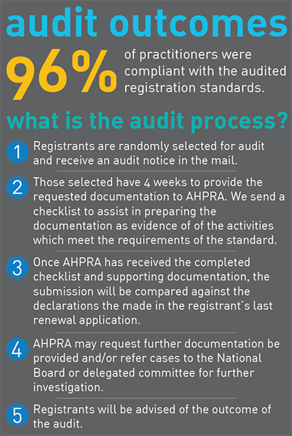 Audit outcomes: 96% of practitioners were compliant with the audited registration standards. 