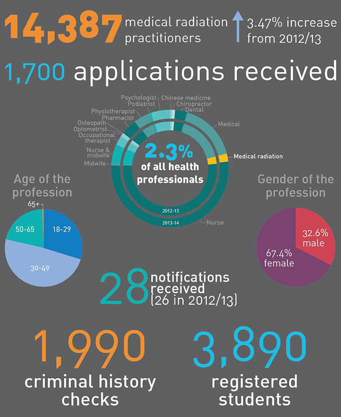 Image with information about medical radiation practice, including: 14,387 medical radiation practitioners, which is a 3.47% increase from 2012/13. 1,700 applications received. Medical radiation makes up 2.3% of all health professionals. 32.6% of medical radiation practitioners are male. 67.4% are female. There were 28 notifications received compared to 26 in 2012/13. There were 1,990 criminal history checks. 3,890 registered students. 