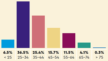 Age: 6.5% < 25, 36.5% 25-34, 25.4% 35-44, 15.7% 45-54, 11.5% 55-64, 4.1% 65-74, 0.3% > 75