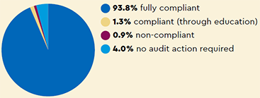 Audit: 93.8% fully compliant, 1.3% compliant (through education), 0.9% non-compliant, 4.0% no audit action required