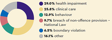 Most common types of complaint: 29.0% health impairment, 25.8% clinical care, 12.9% behaviour, 9.7% breach of non-offence provision National Law, 6.5% boundary violation, 16.1% other