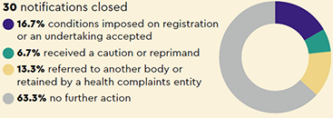 Notifications closed: 30 notifications closed (16.7% conditions imposed on registration or an undertaking accepted, 6.7% received a caution or reprimand, 13.3% referred to another body or retained by a health complaints entity, 63.3% no further action)