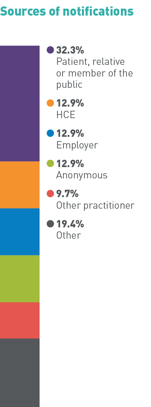 Sources of notifications: 32.3% Patient, relative or member of the public, 12.9% HCE, 12.9% Employer, 12.9% Anonymous, 9.7% Other practitioner, 19.4% Other